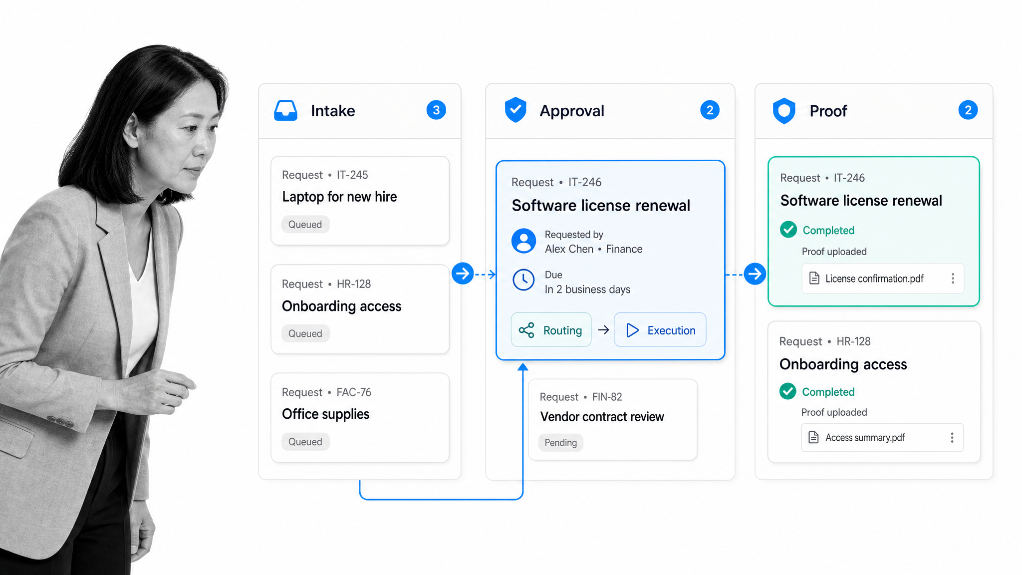 Business automation workflow board showing intake, approval, and proof stages