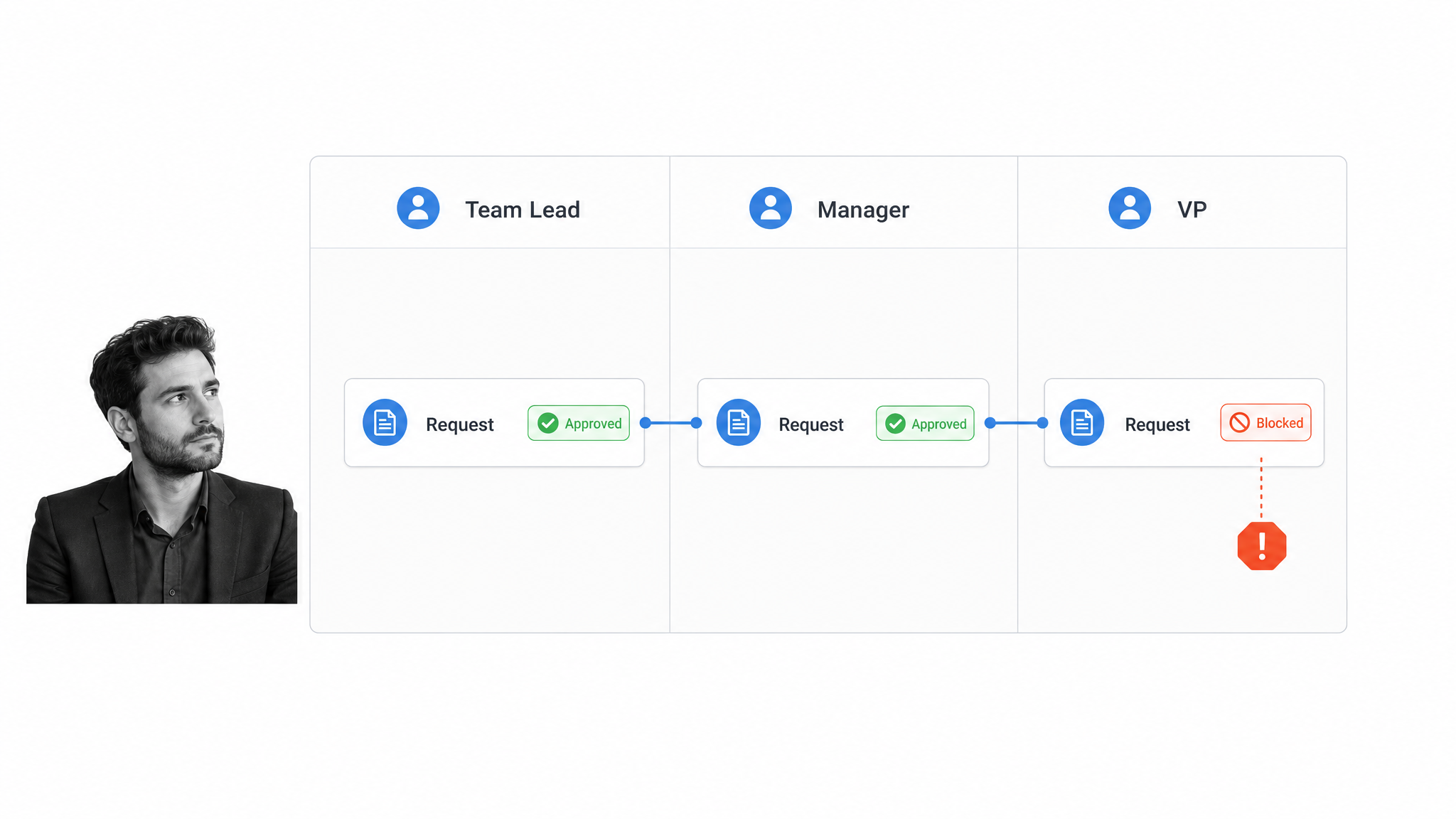 Approval handoff board showing hierarchy bottlenecks between team lead, manager, and VP