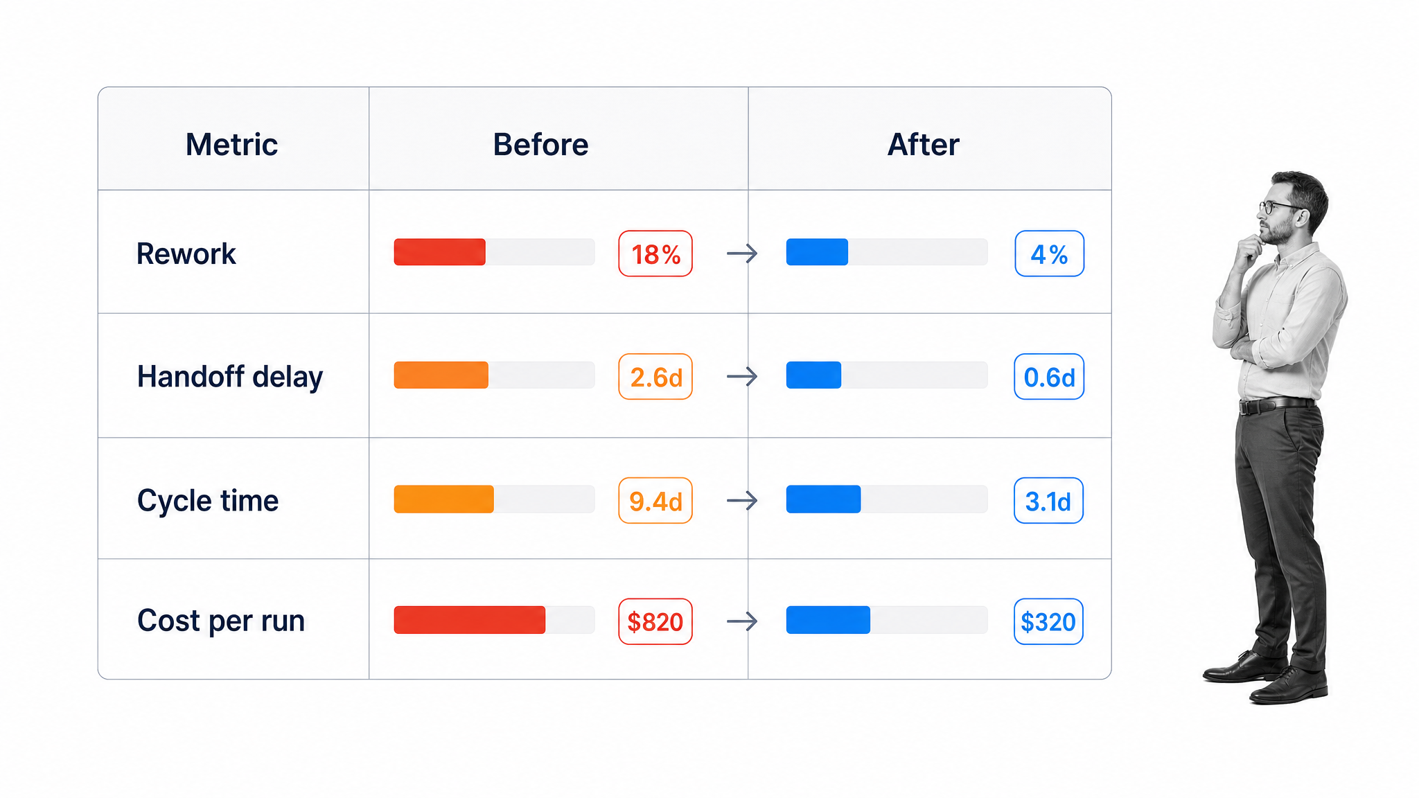 Business efficiency matrix comparing rework, handoff delay, cycle time, and cost per run