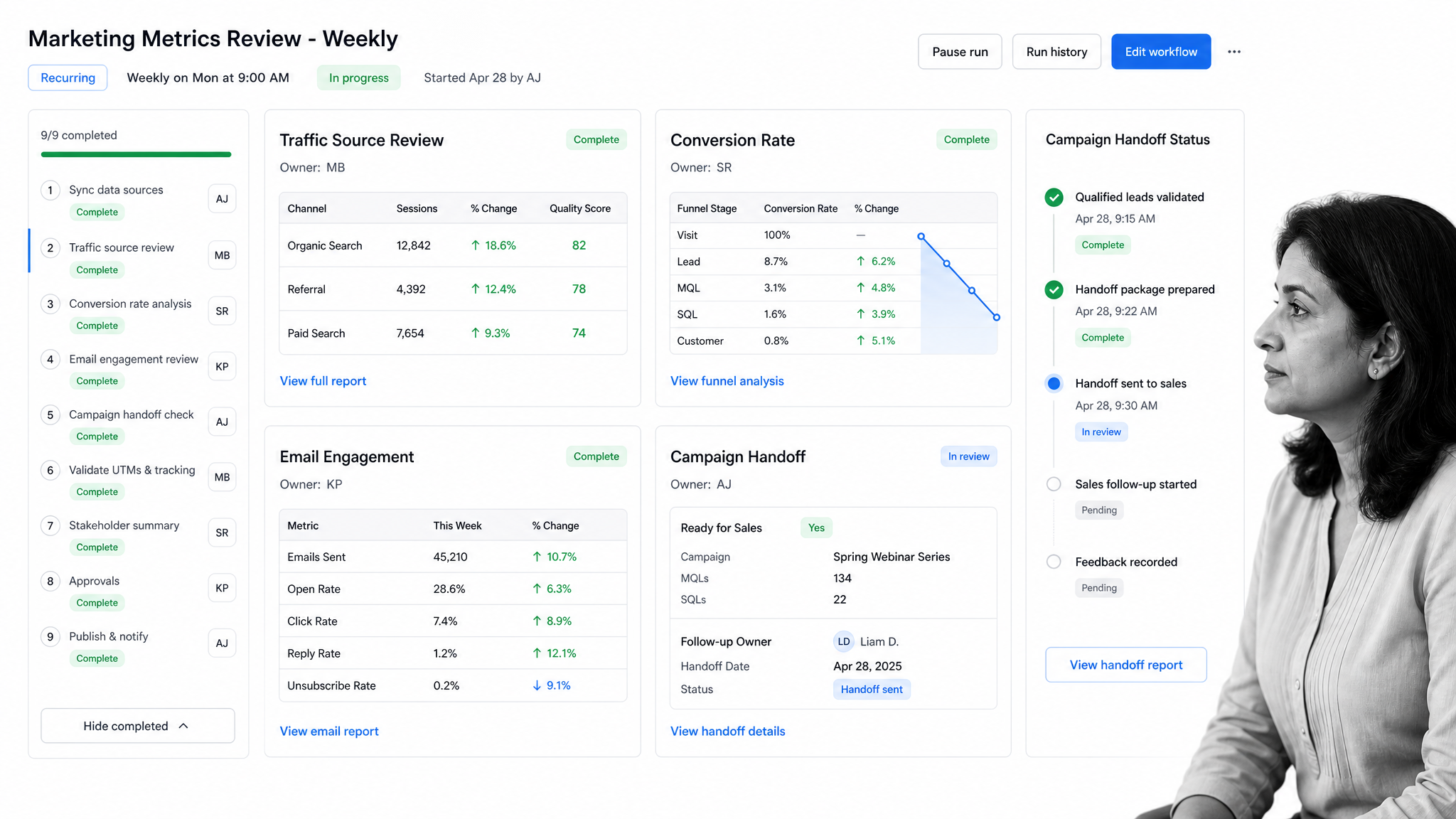 Marketing metrics workflow board for traffic, conversions, email, and campaign handoff