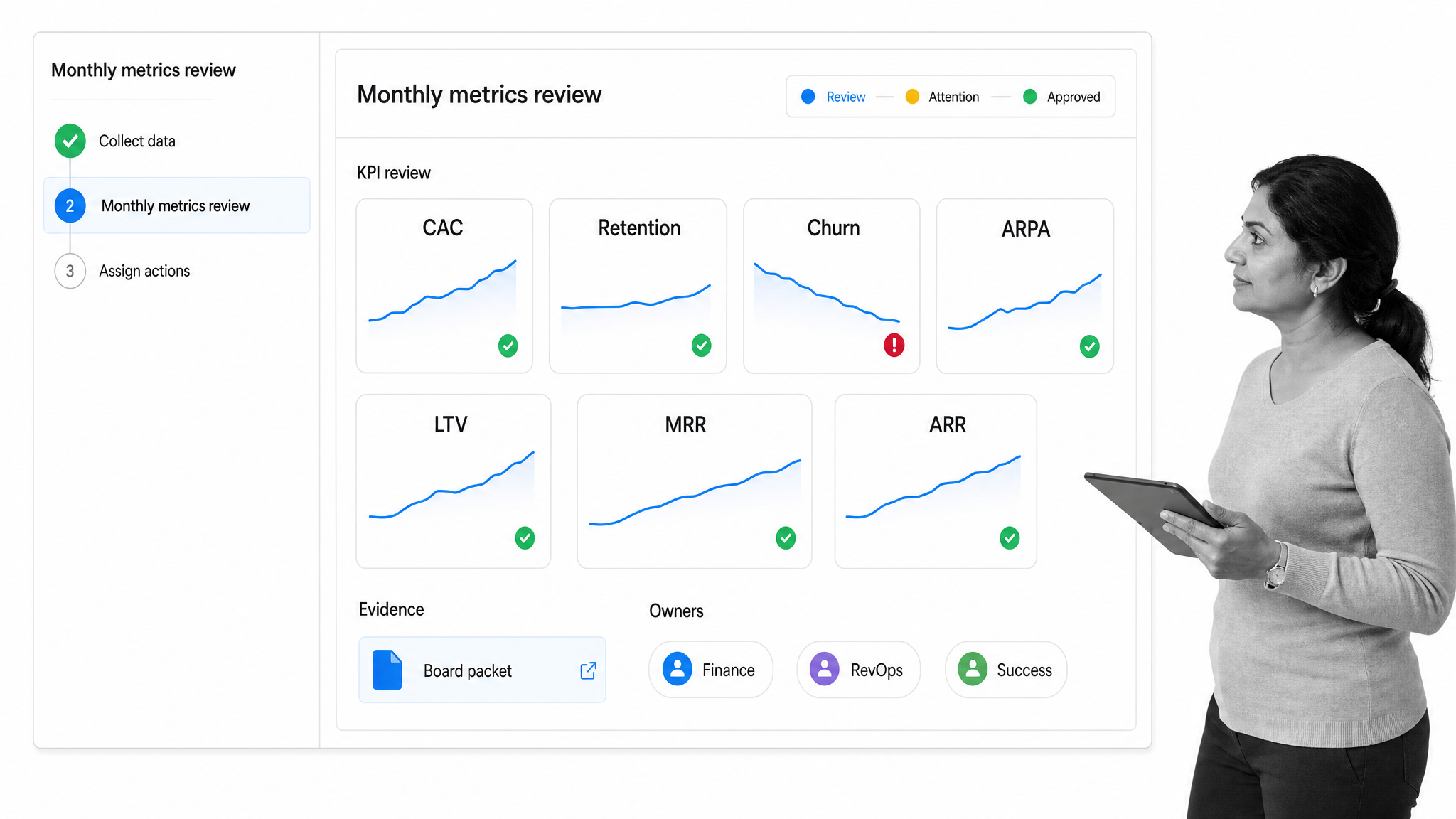 SaaS metrics workflow board for retention, churn, customer acquisition cost, MRR, and ARR review