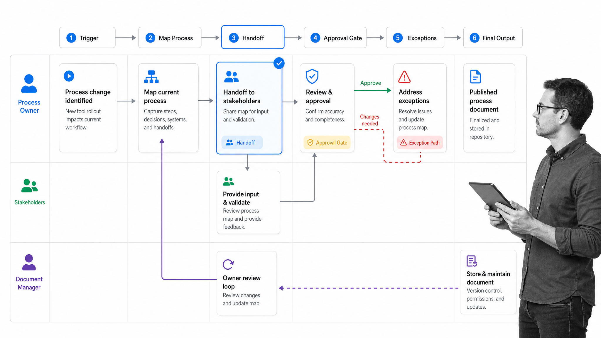 Workflow map for documenting a business process before writing the template steps.