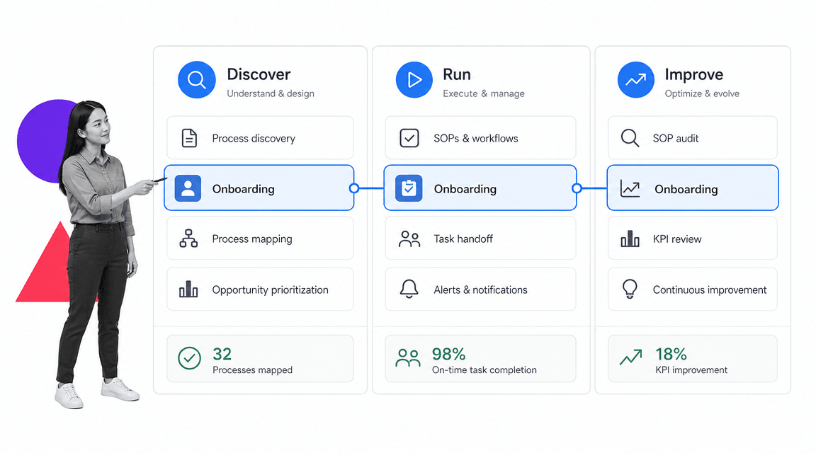 BPM service capability map with discover run and improve stages
