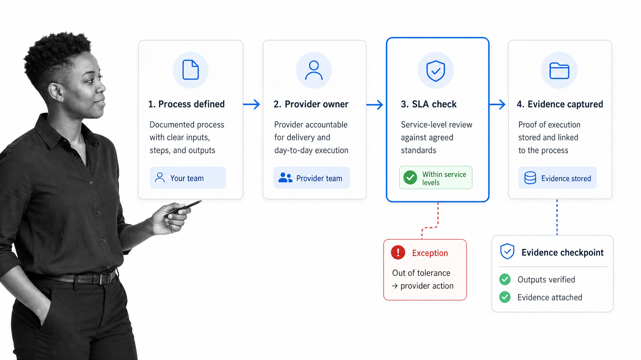 Workflow board showing the business process services operating model from handoff to proof.