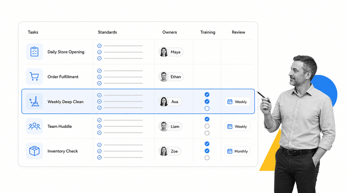 Business systemization planning board with owners and review cadence