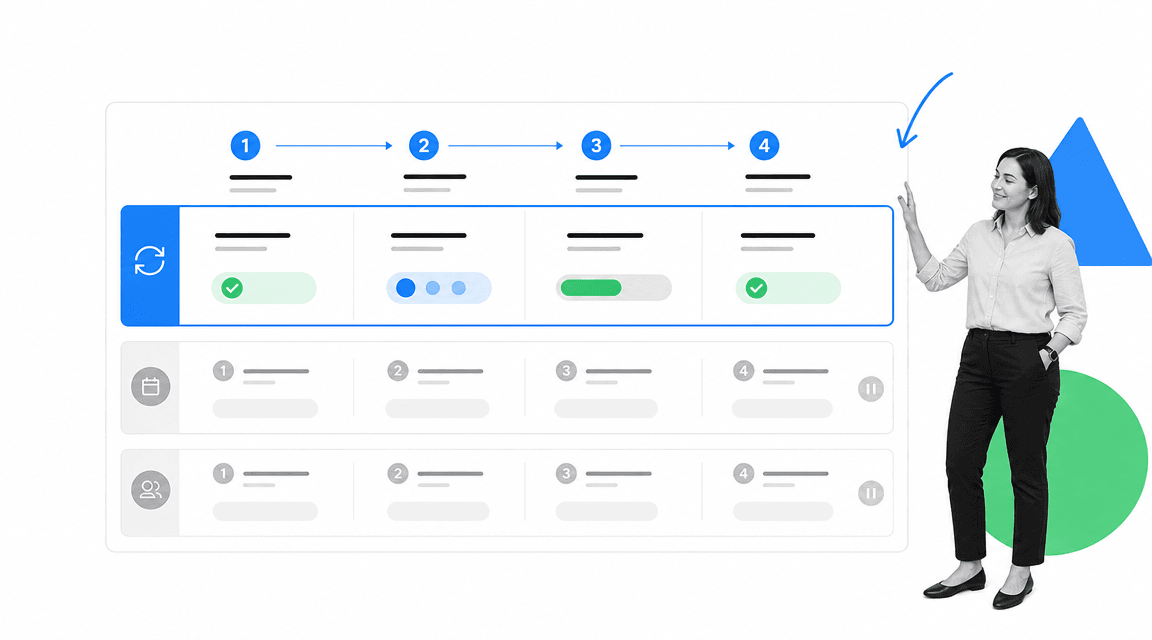 Phased rollout board for one selected business process