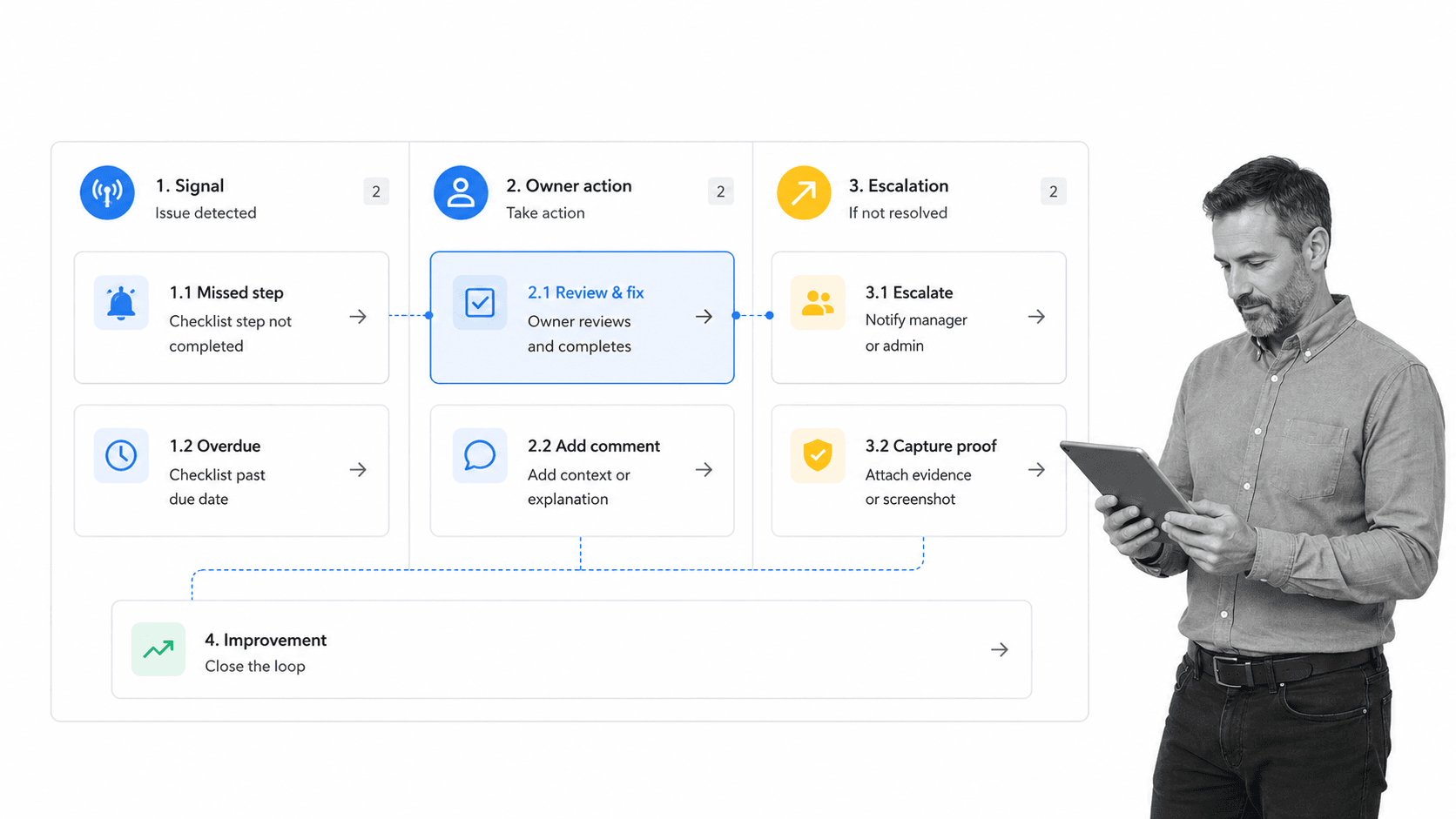 Checklist monitoring escalation workflow