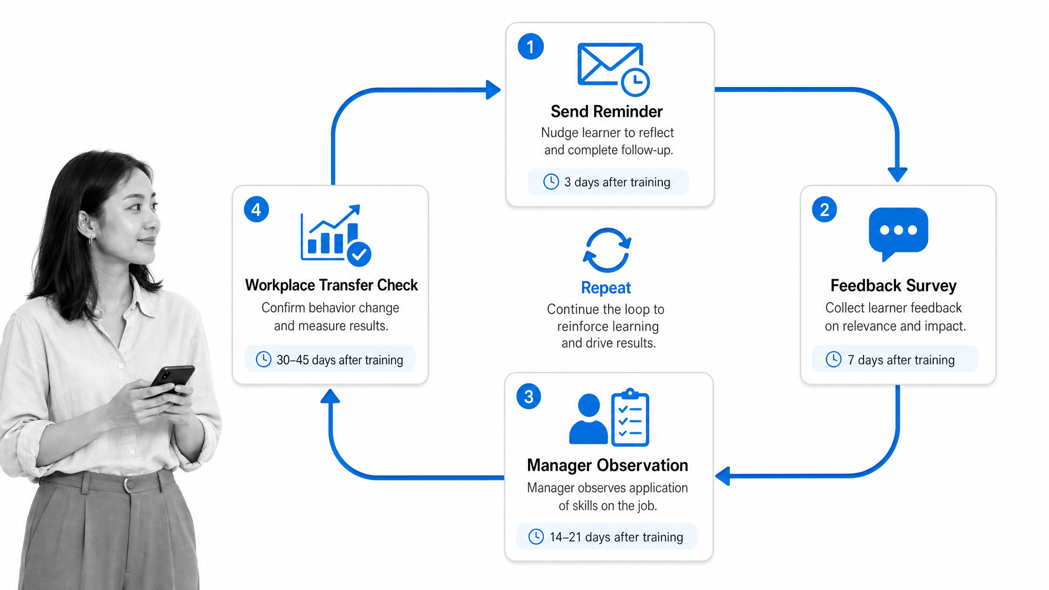 Post-training follow-up loop with reminders, feedback, observation, and transfer checks