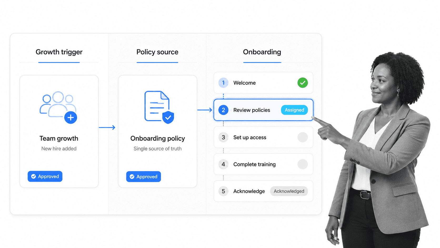 Company policy onboarding workflow with a policy source of truth and small black-and-white people operations lead.