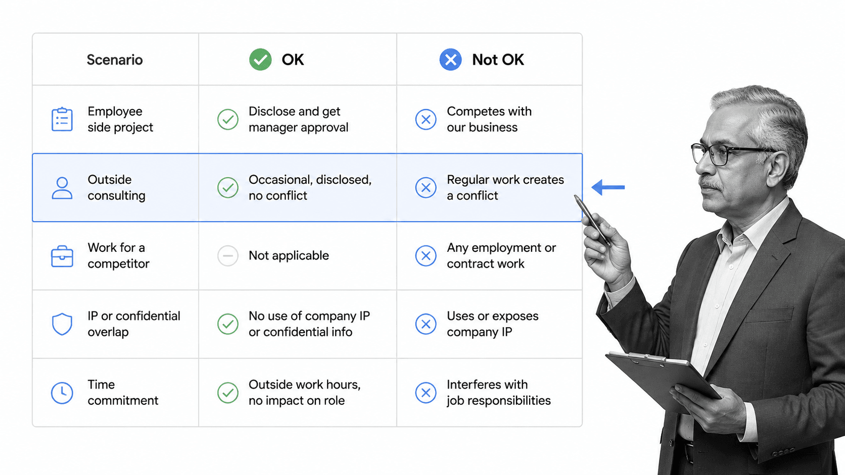 Side-project and moonlighting policy matrix with a small black-and-white employee at the edge.