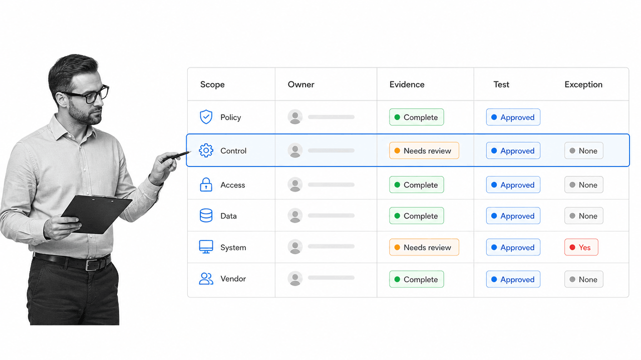 Compliance audits scope and evidence matrix