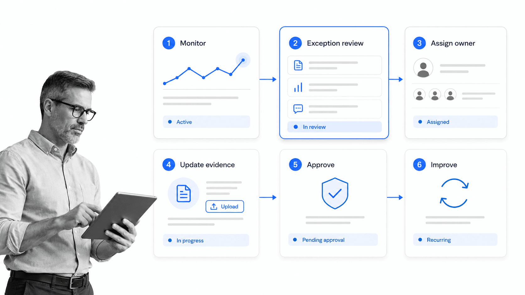 Compliance monitoring software exception workflow