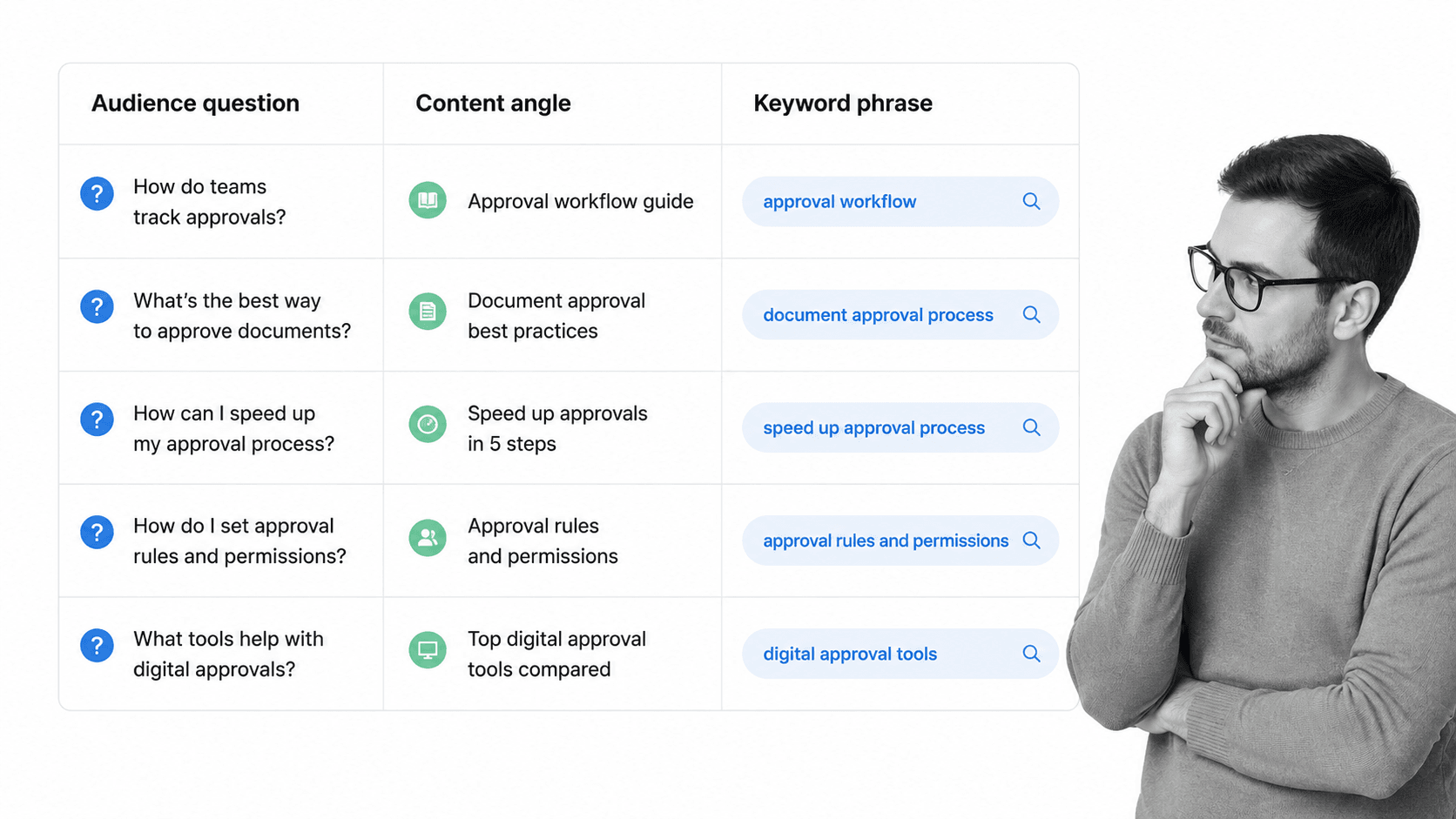 Natural language question matrix mapping audience questions to content angles and keyword phrases