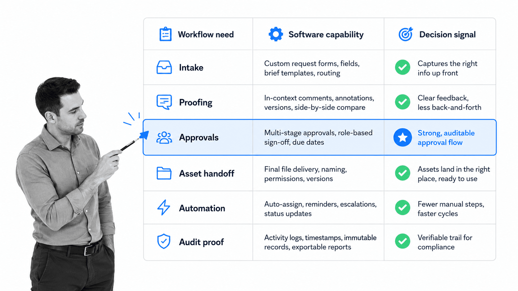 Creative workflow management software selection matrix for intake proofing approvals automation and audit proof