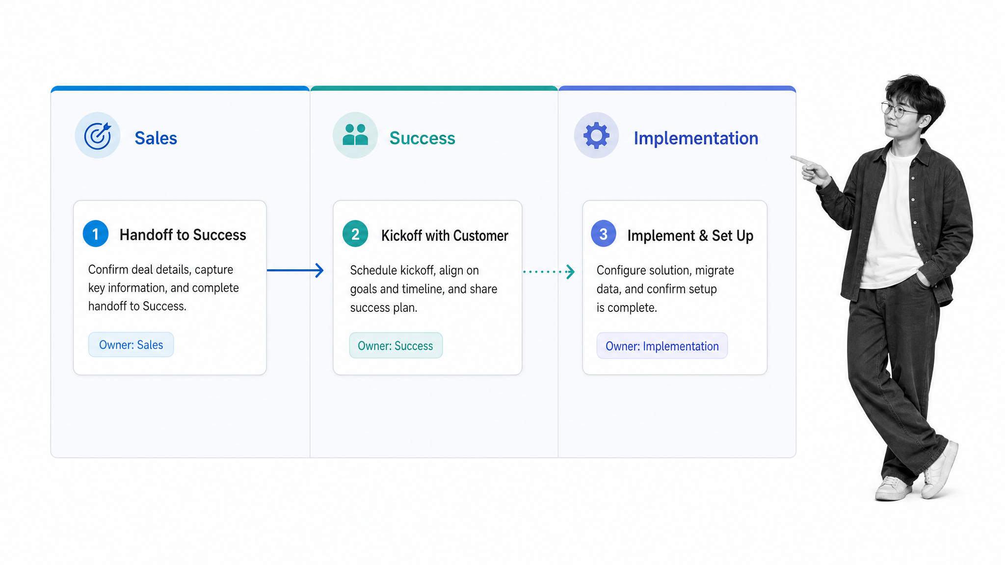 Customer onboarding handoff workflow showing sales, success, and implementation owner lanes.