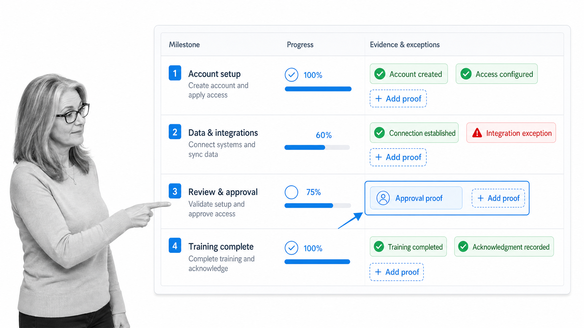 Customer onboarding evidence tracker showing milestone proof, exception status, and approval records.