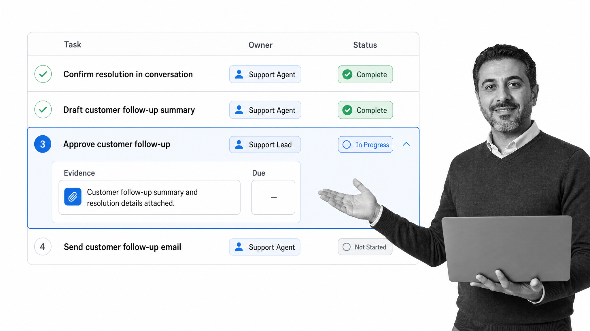 Process Street workflow run turning a customer service AI resolution into owned follow-up tasks, approvals, and evidence.