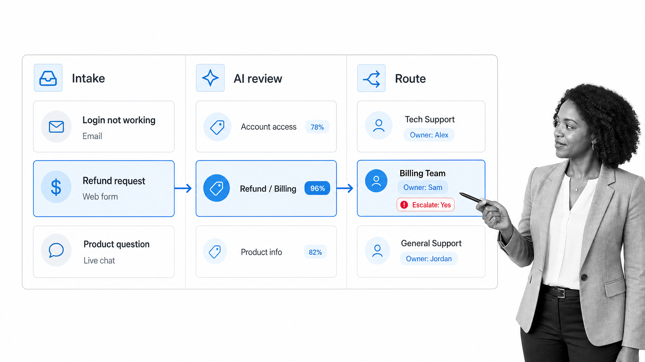 Customer service AI triage board routing support requests by intent, priority, and escalation need.