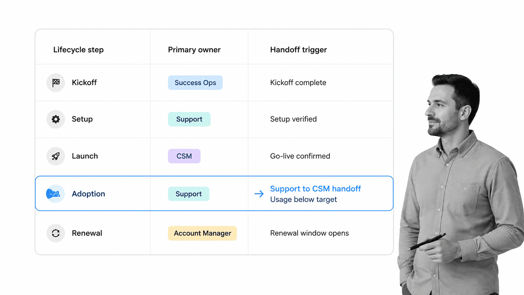 Customer success process audit visual for question 1