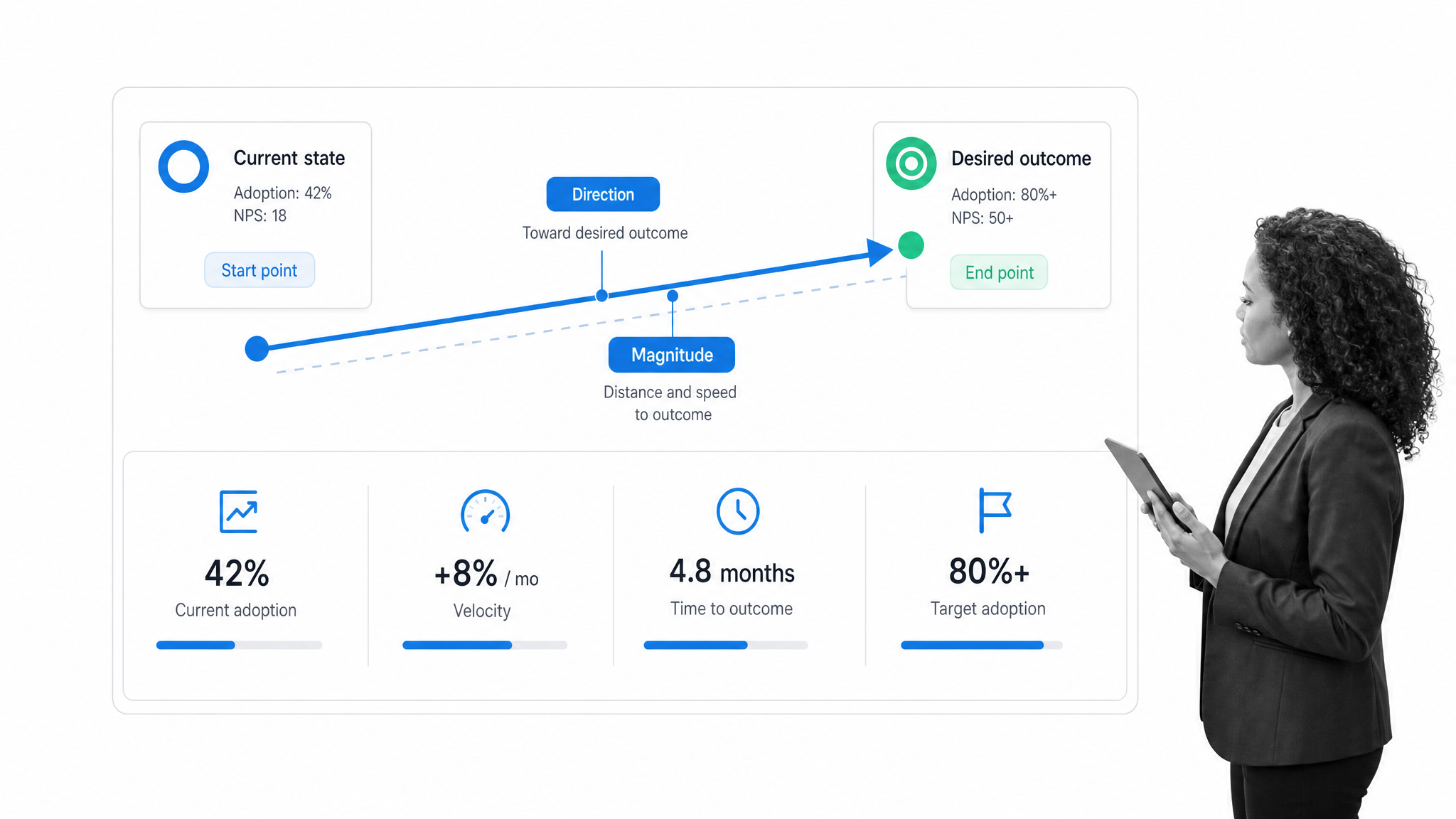 Customer success vector path showing current state, desired outcome, direction, and magnitude.