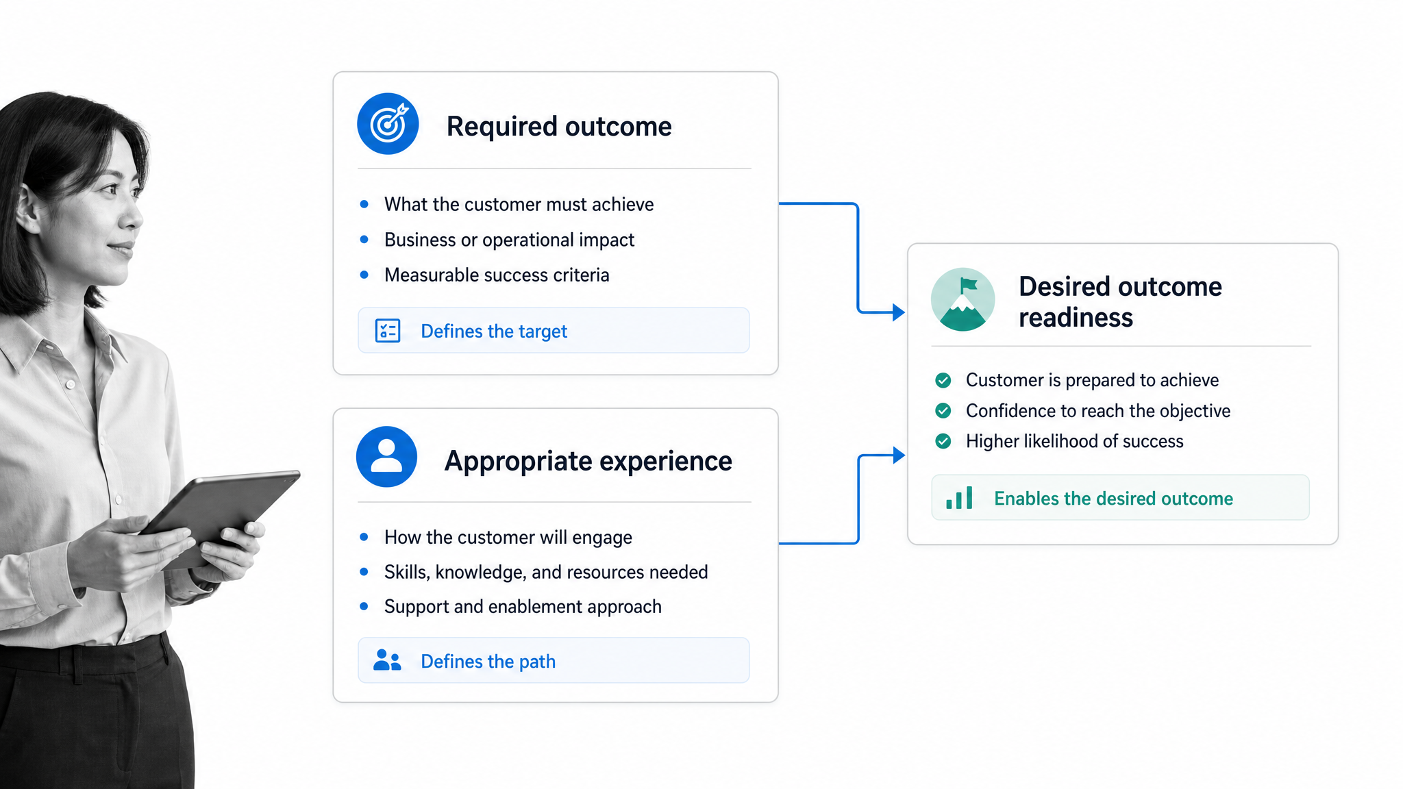 Required outcome and appropriate experience model feeding into desired outcome readiness.