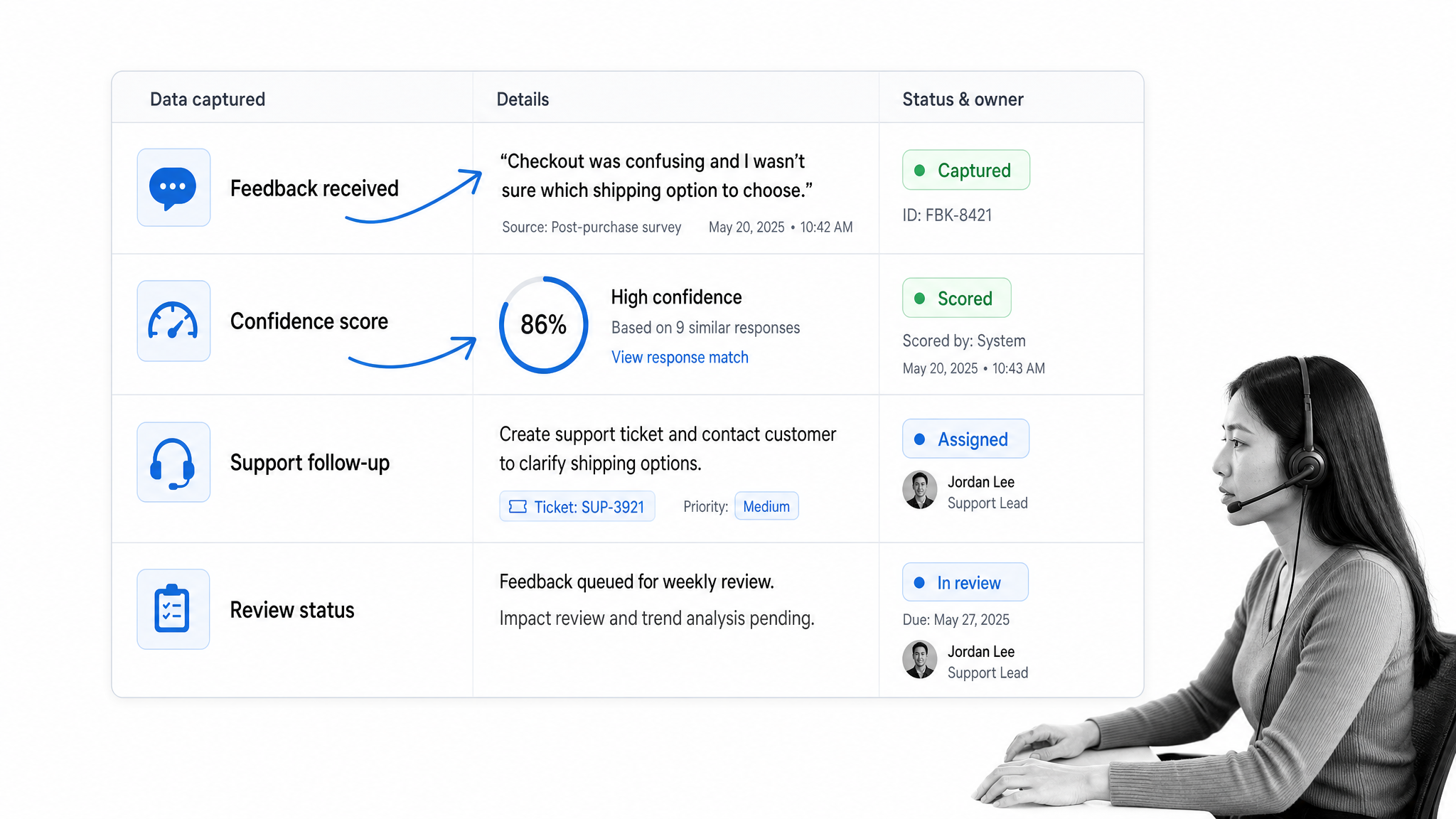Customer feedback workflow board with confidence score, support follow-up, owner, and review status.