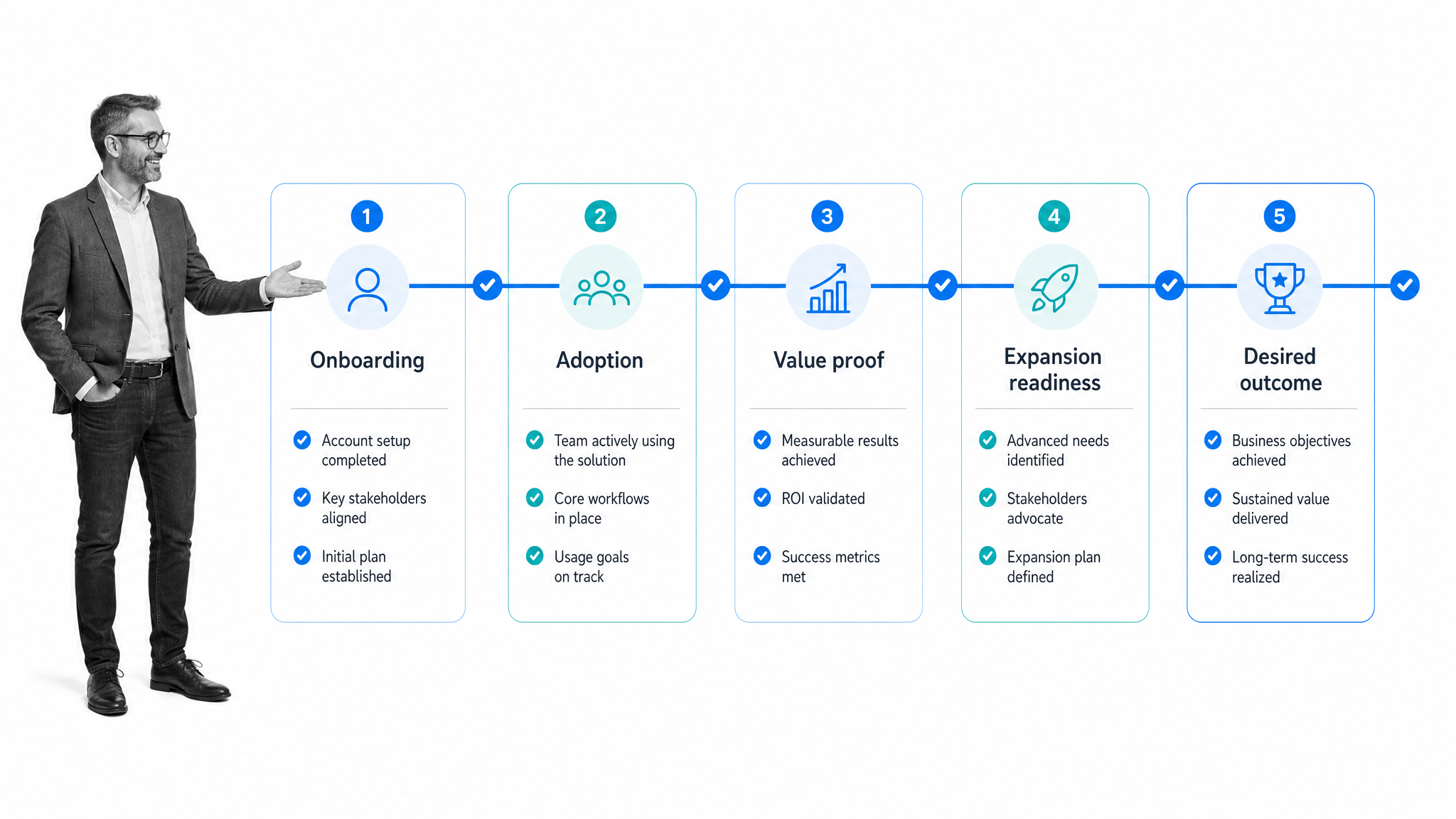 Customer journey milestone path from onboarding to desired outcome.