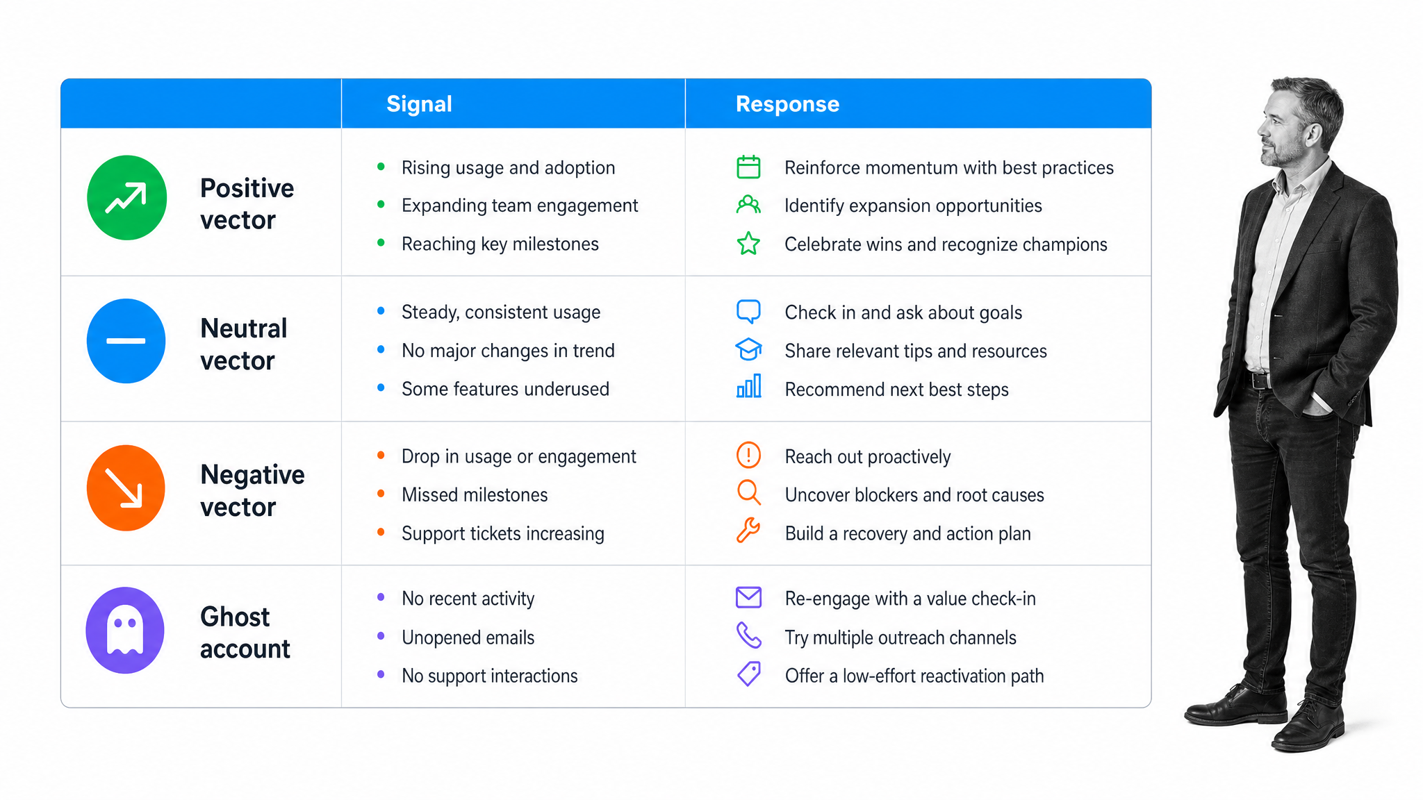 Customer success vector response matrix for positive, neutral, negative, and ghost accounts.