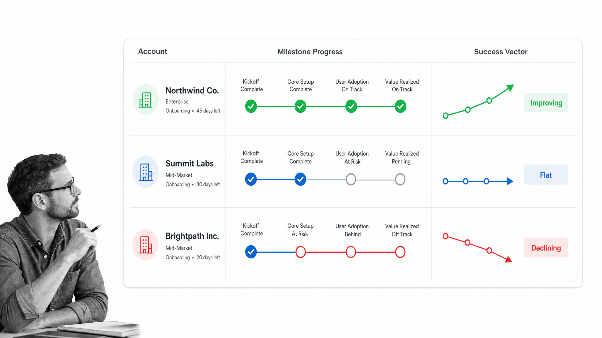 Customer success vector visualization board with improving, flat, and declining account paths.