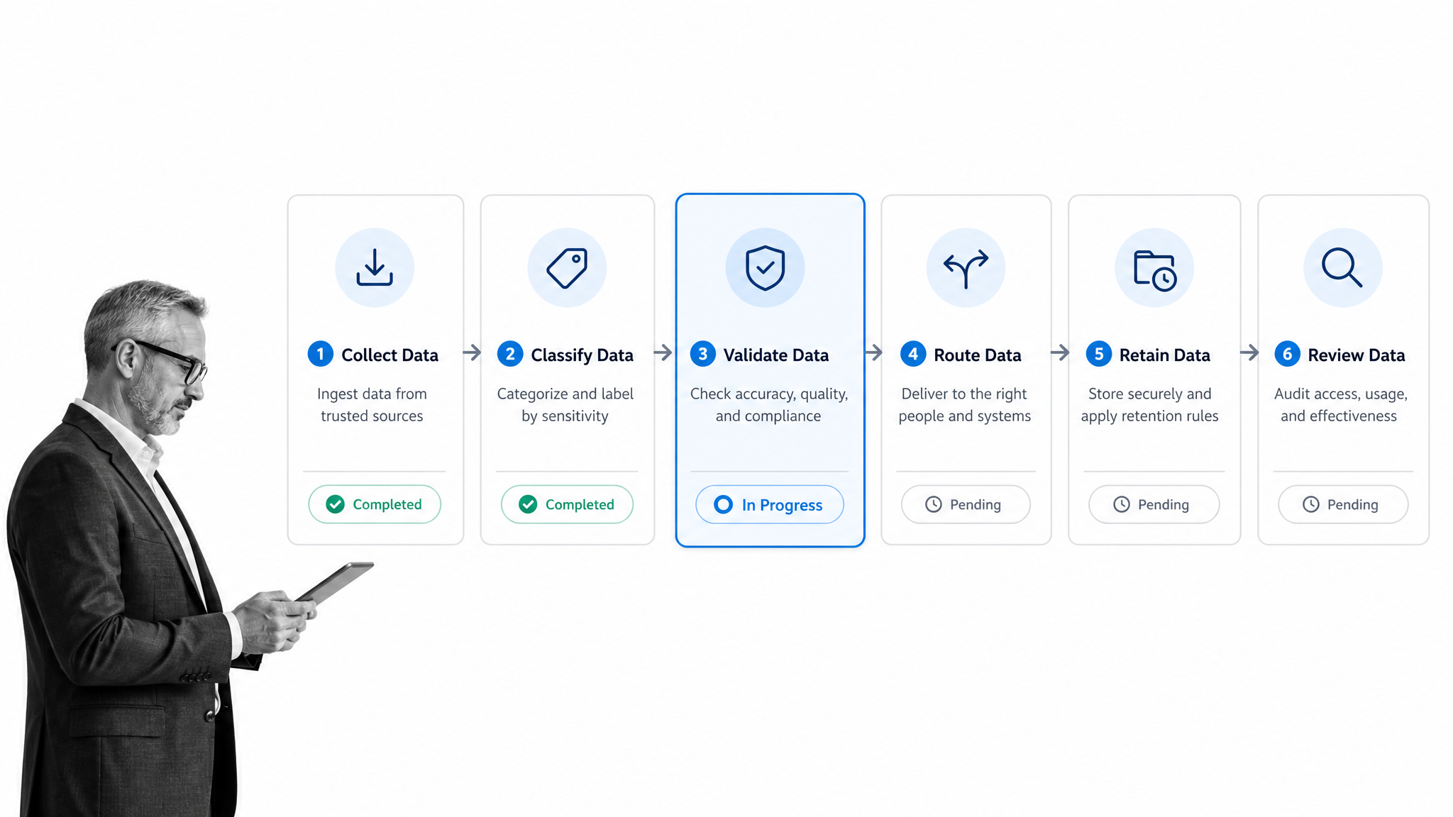Data lifecycle workflow board with Validate Data selected