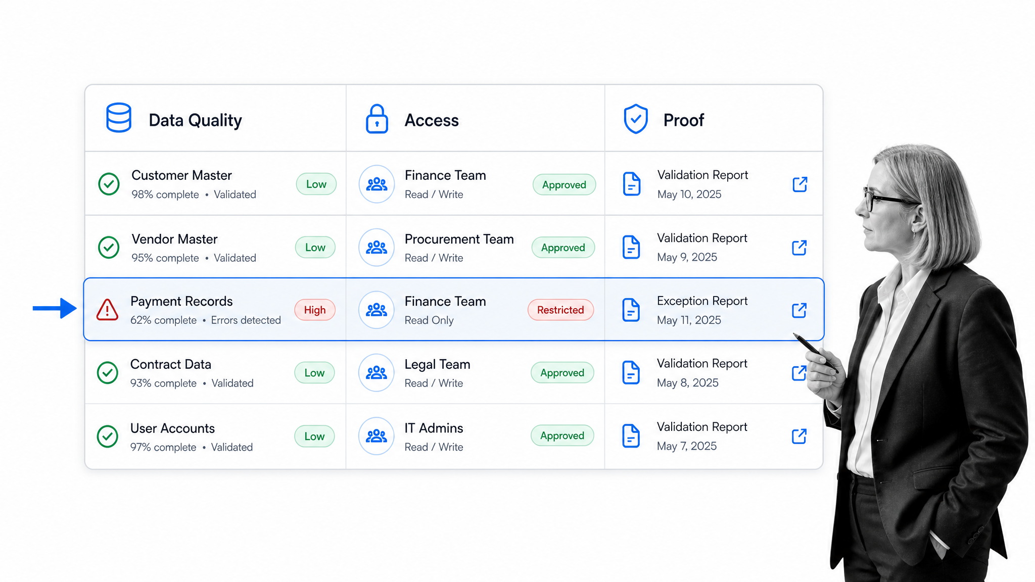 Data quality and access control matrix with high-risk record selected