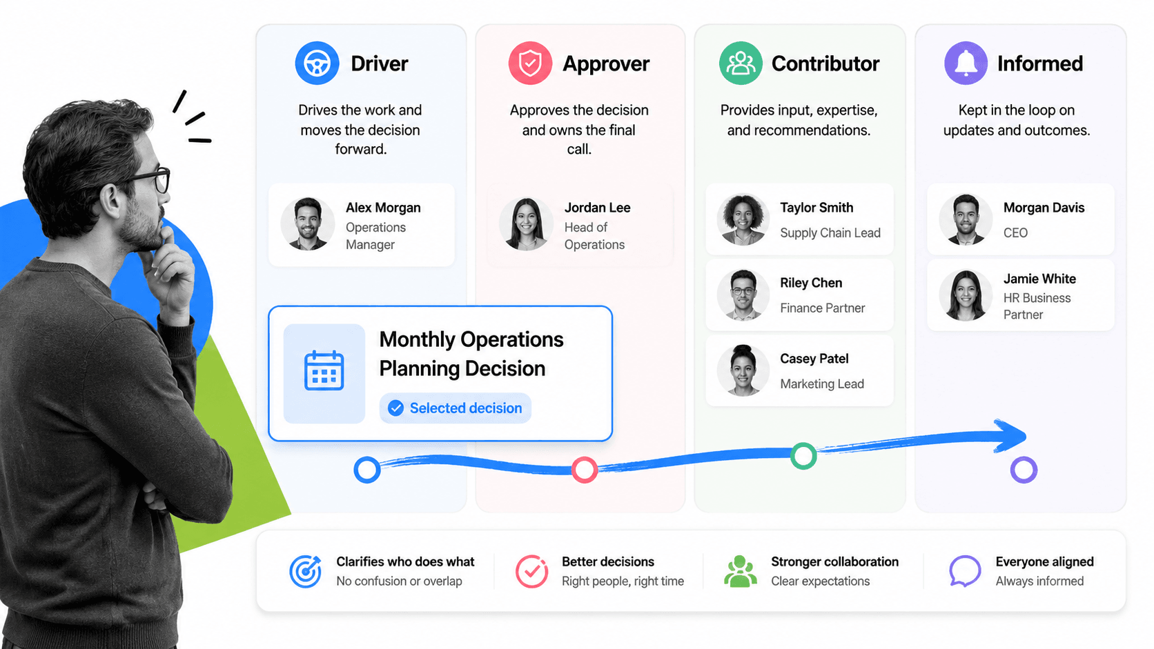 DACI decision role board showing driver, approver, contributor, and informed lanes