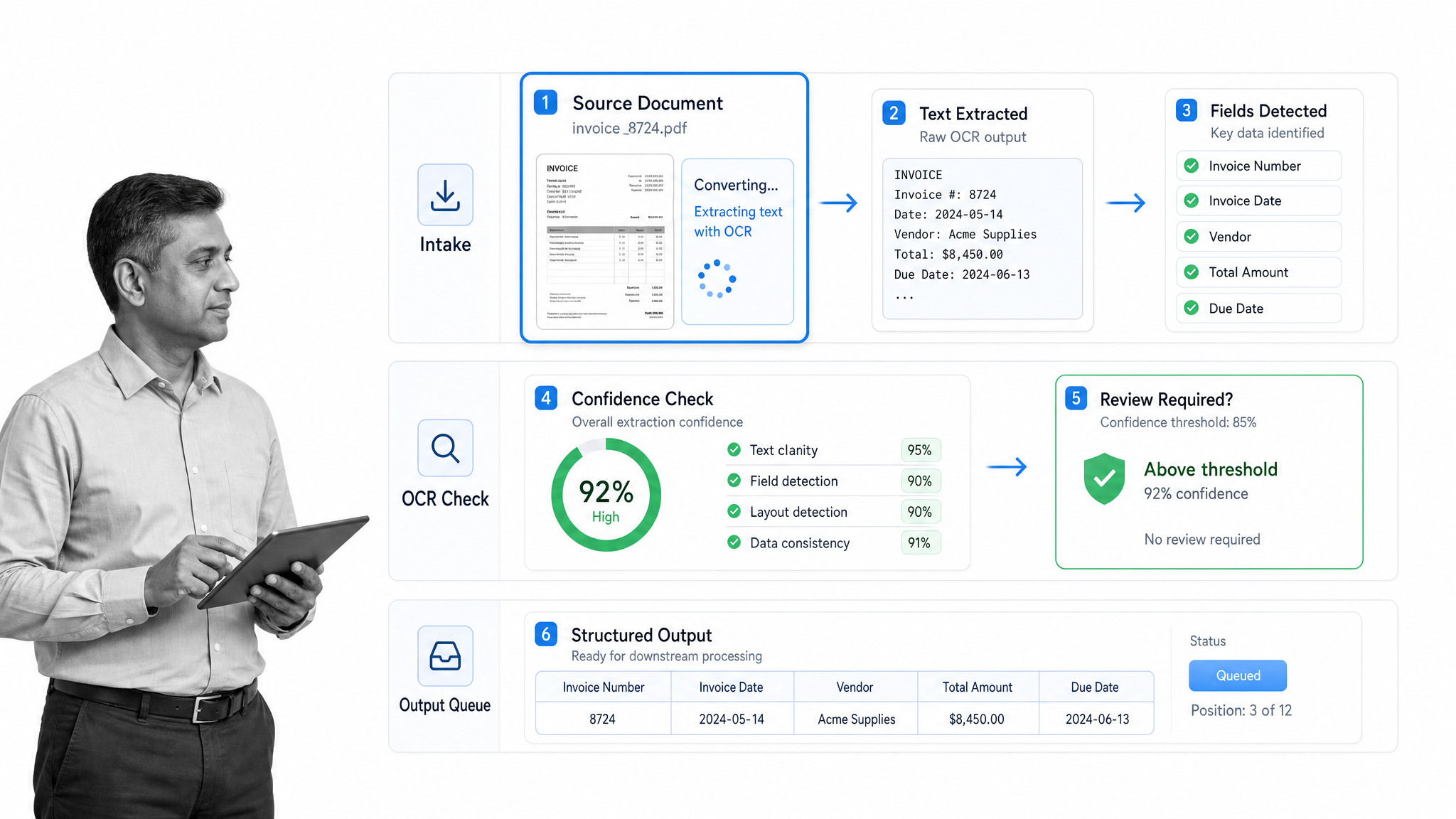 Workflow image showing an OCR intake pipeline for document AI