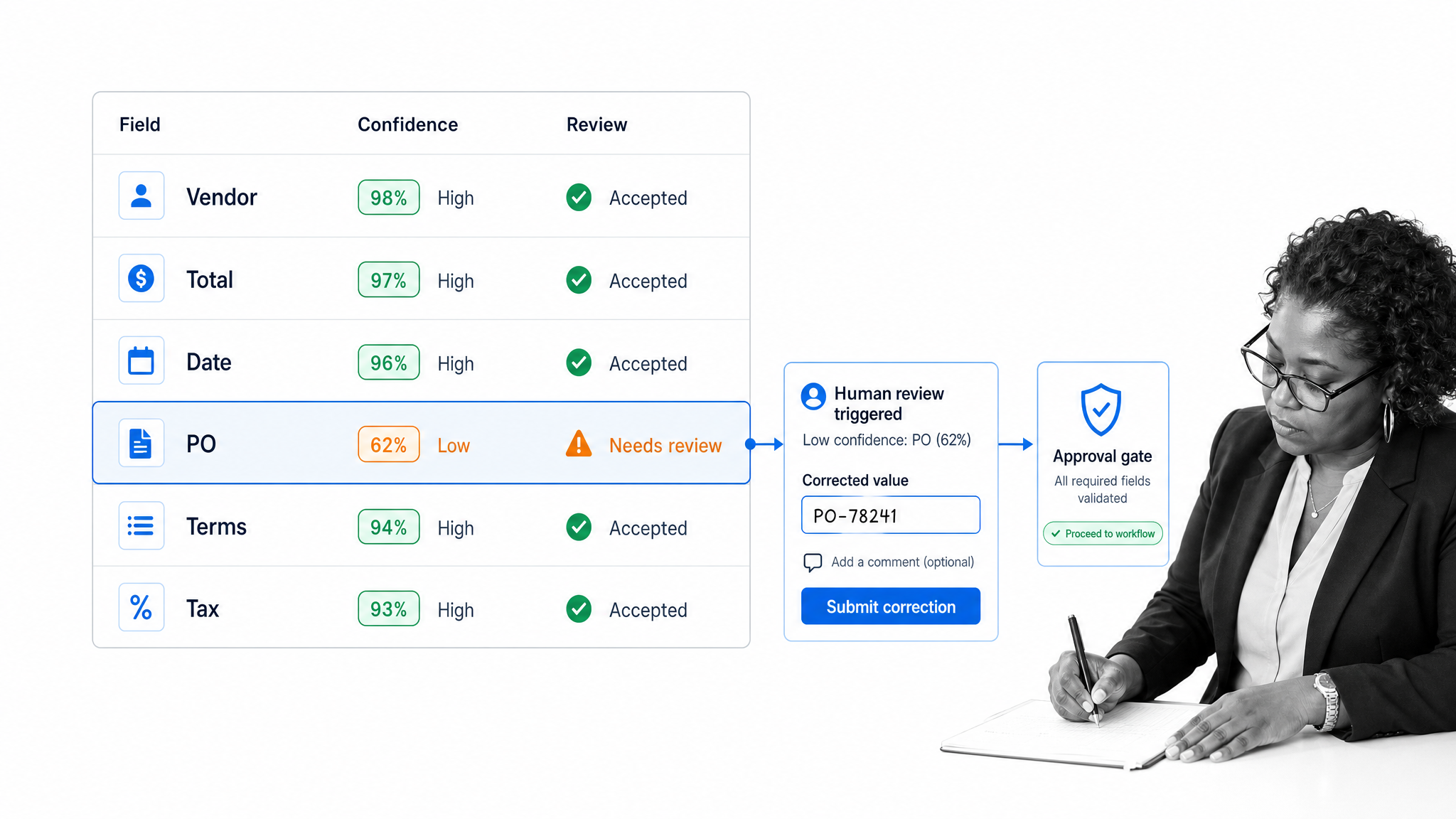 Validation matrix for extracted document AI fields