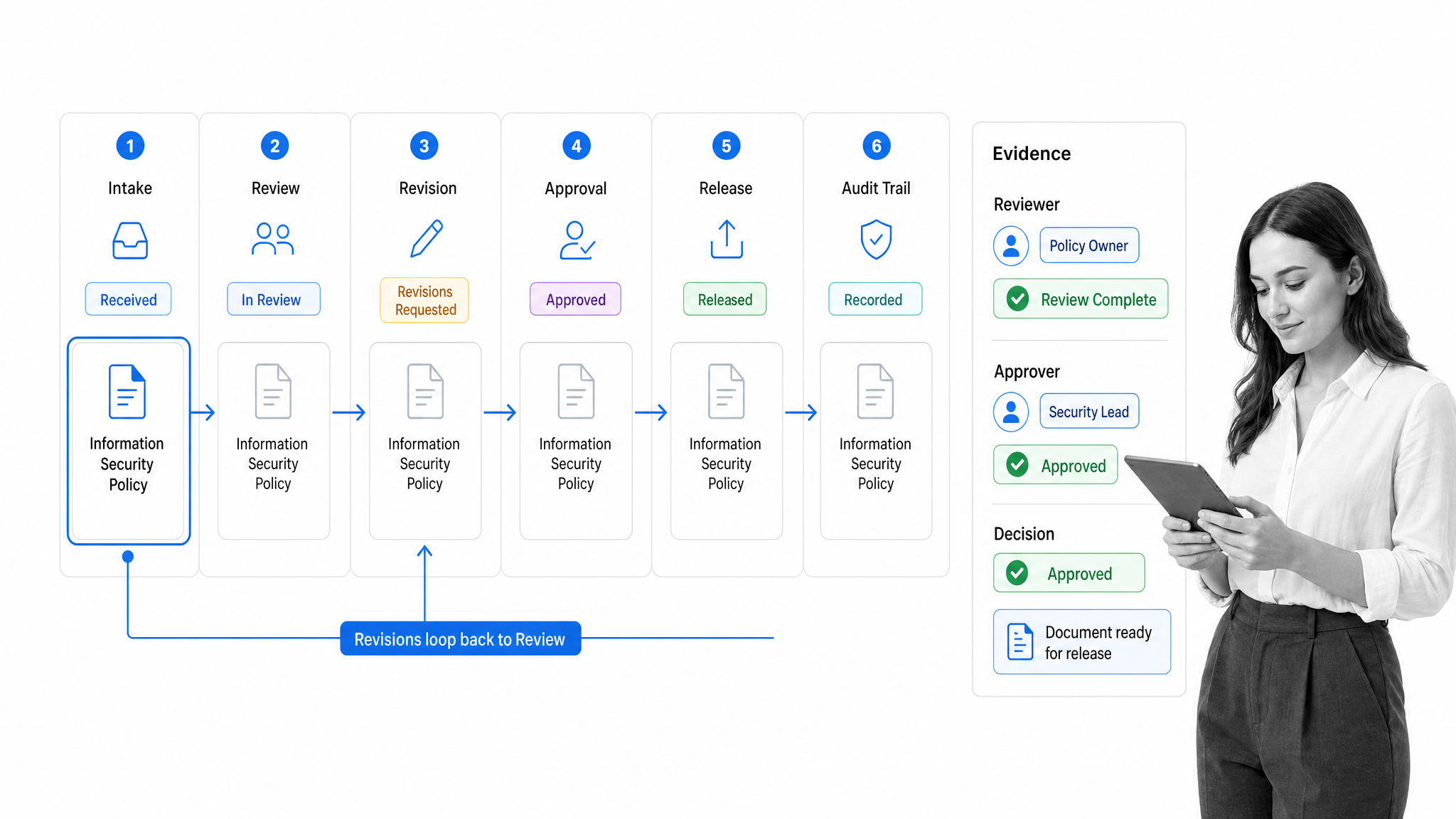 Document approval workflow board showing review routing, revision loop, approval decision, release, and audit trail steps.