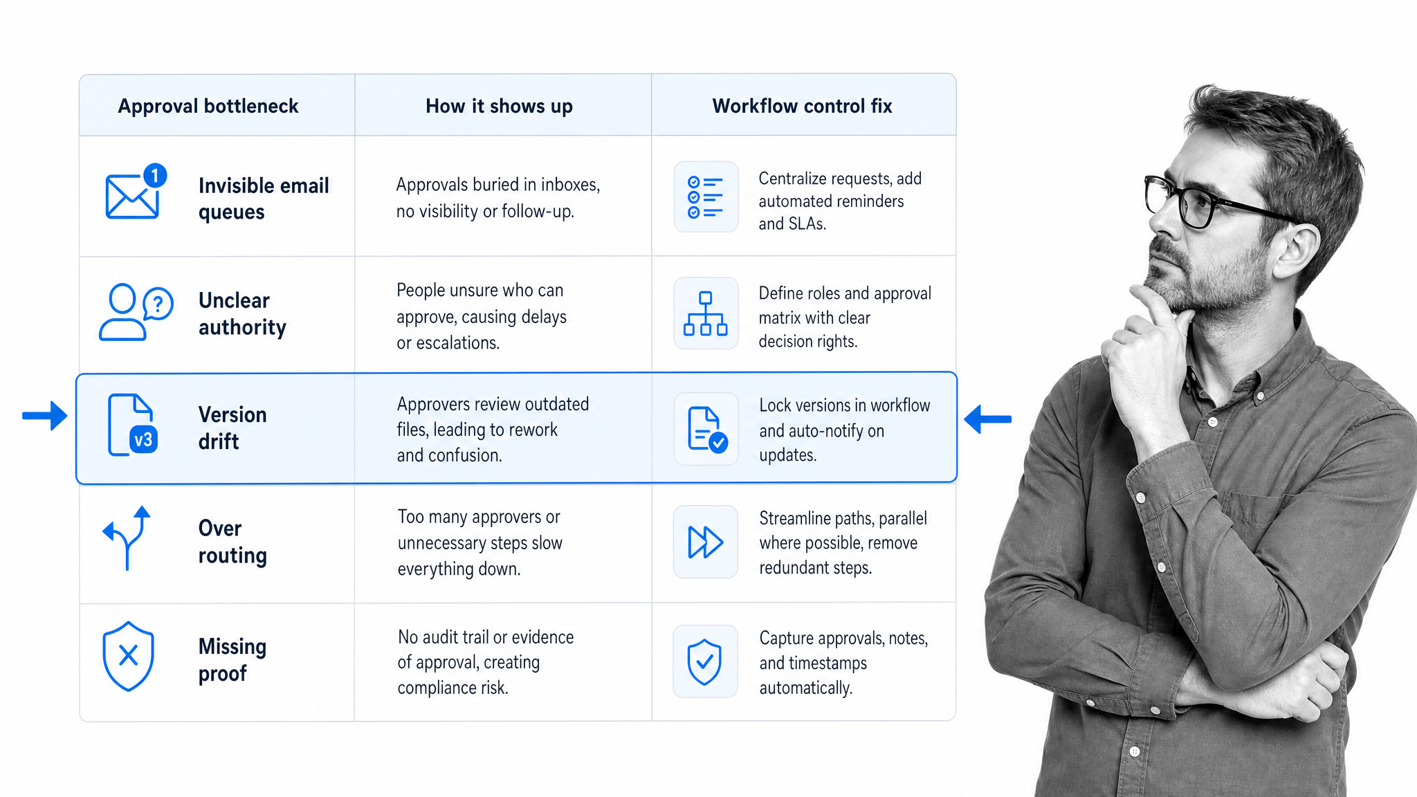 Approval bottleneck matrix comparing email queues, unclear authority, version drift, over routing, and missing proof.