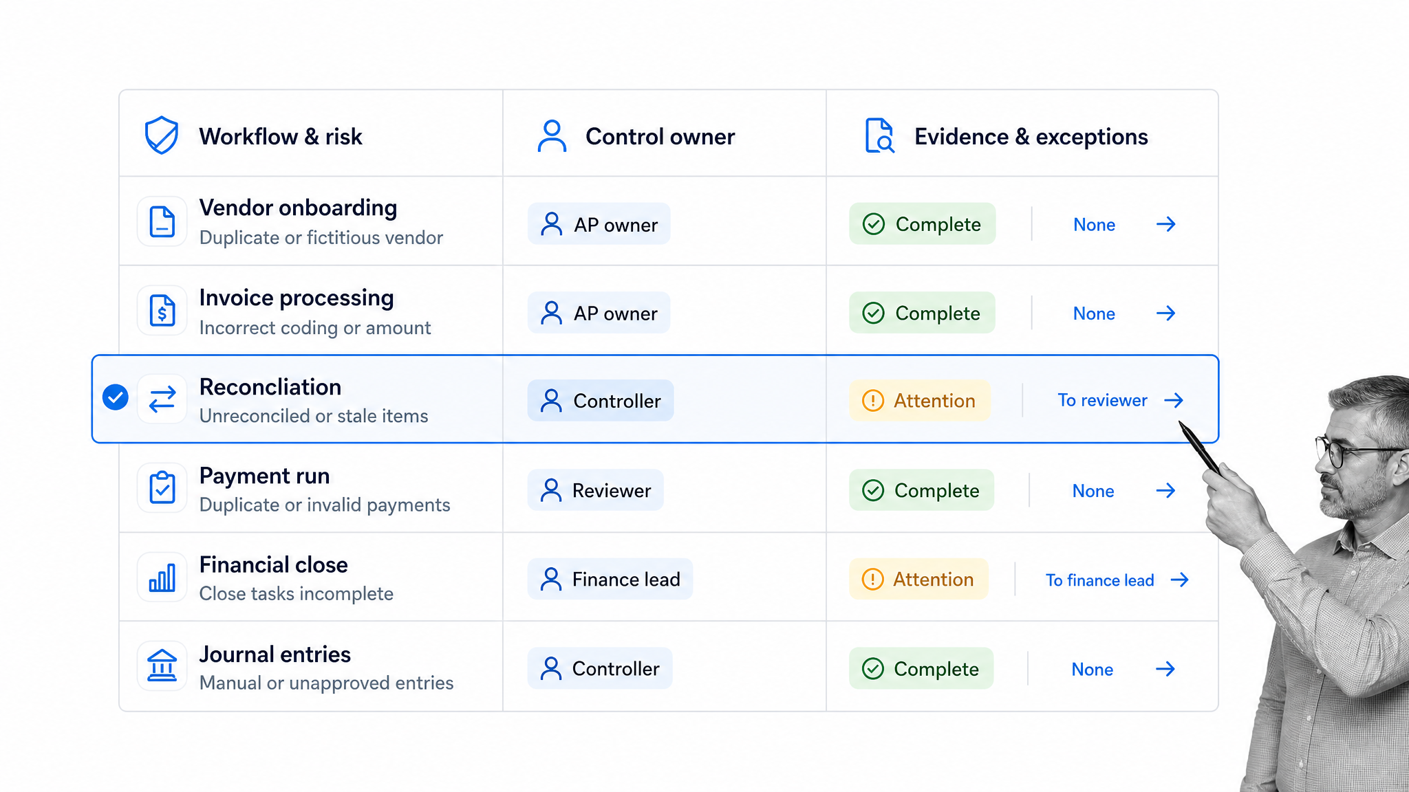 Financial workflow control matrix for reconciliation risk