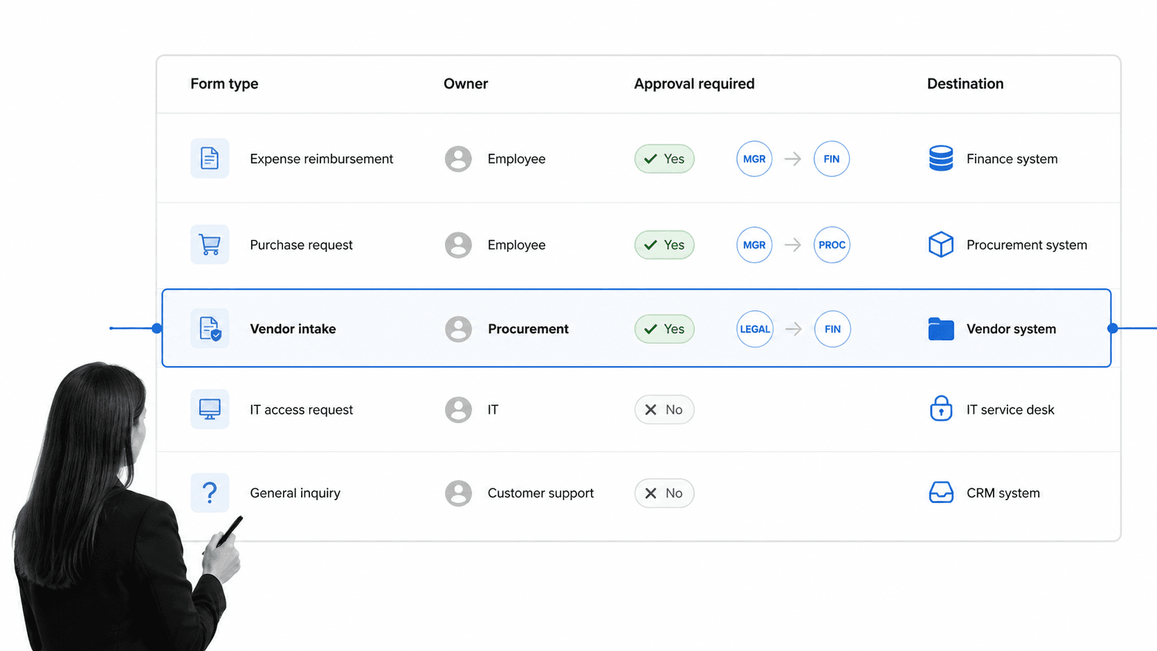 Form organizer routing matrix showing approval and system destination rules