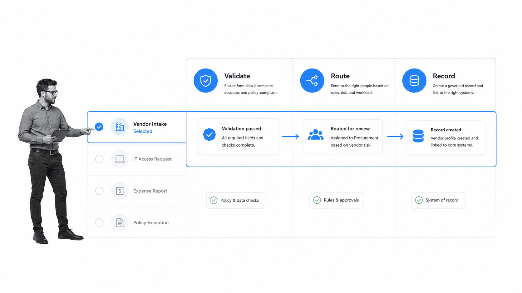 form process service capability map with discover run and improve stages