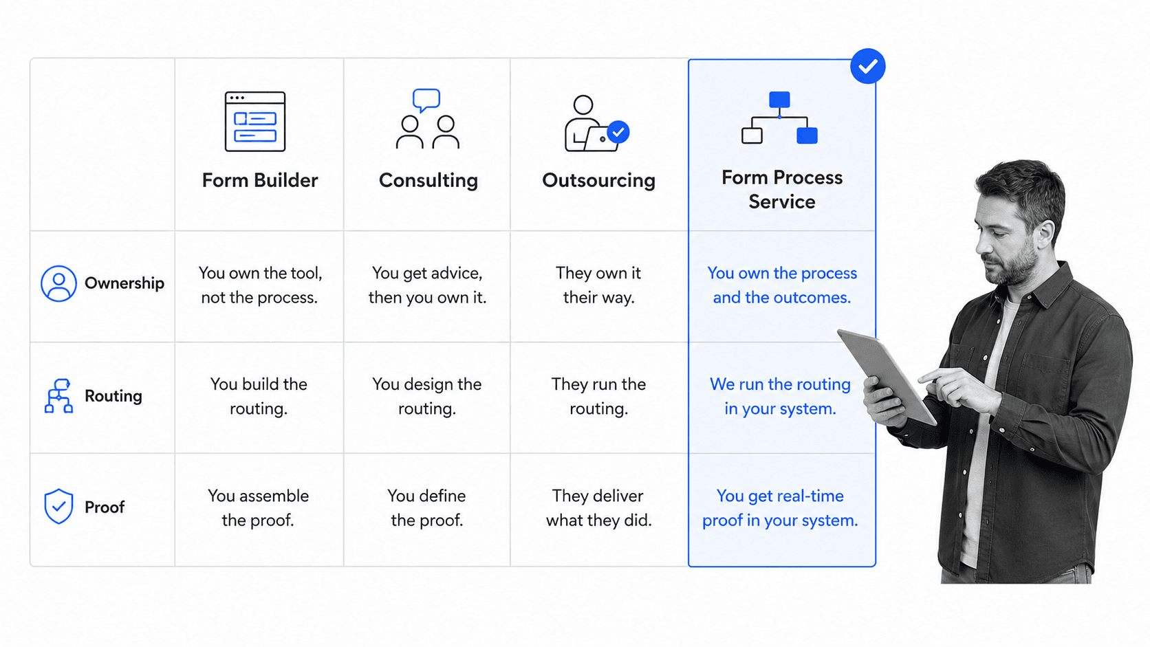 form process service comparison matrix with software consulting outsourcing and form process service columns