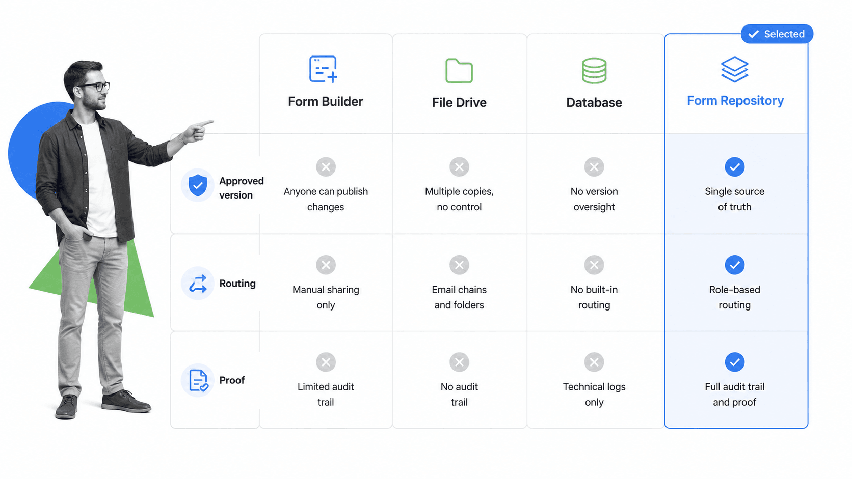 Form repository comparison matrix with form builder file drive database and repository columns