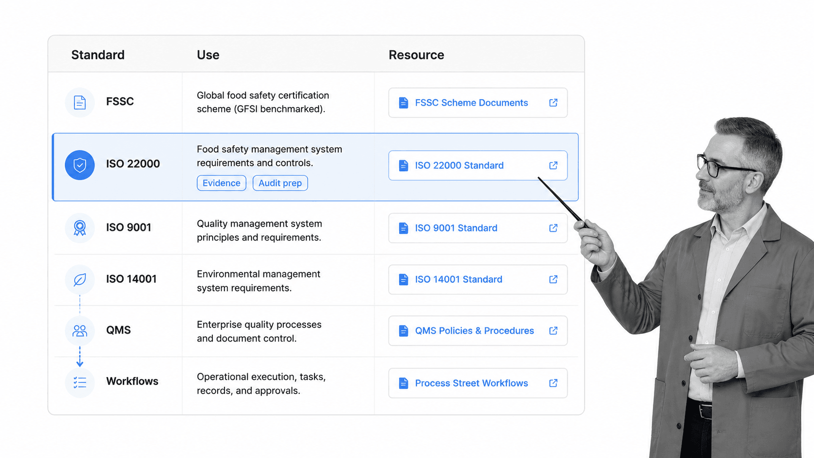 Food safety resource library table with standards, use cases, and resource links