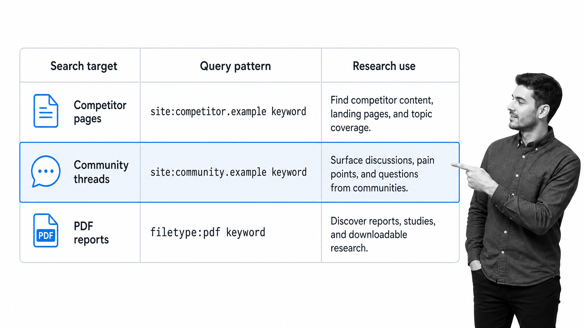 SEO research matrix showing search targets, query patterns, and research uses