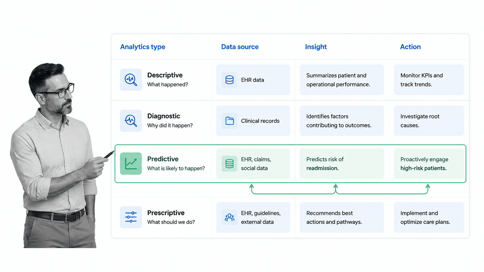 Healthcare analytics decision matrix with selected readmission risk row