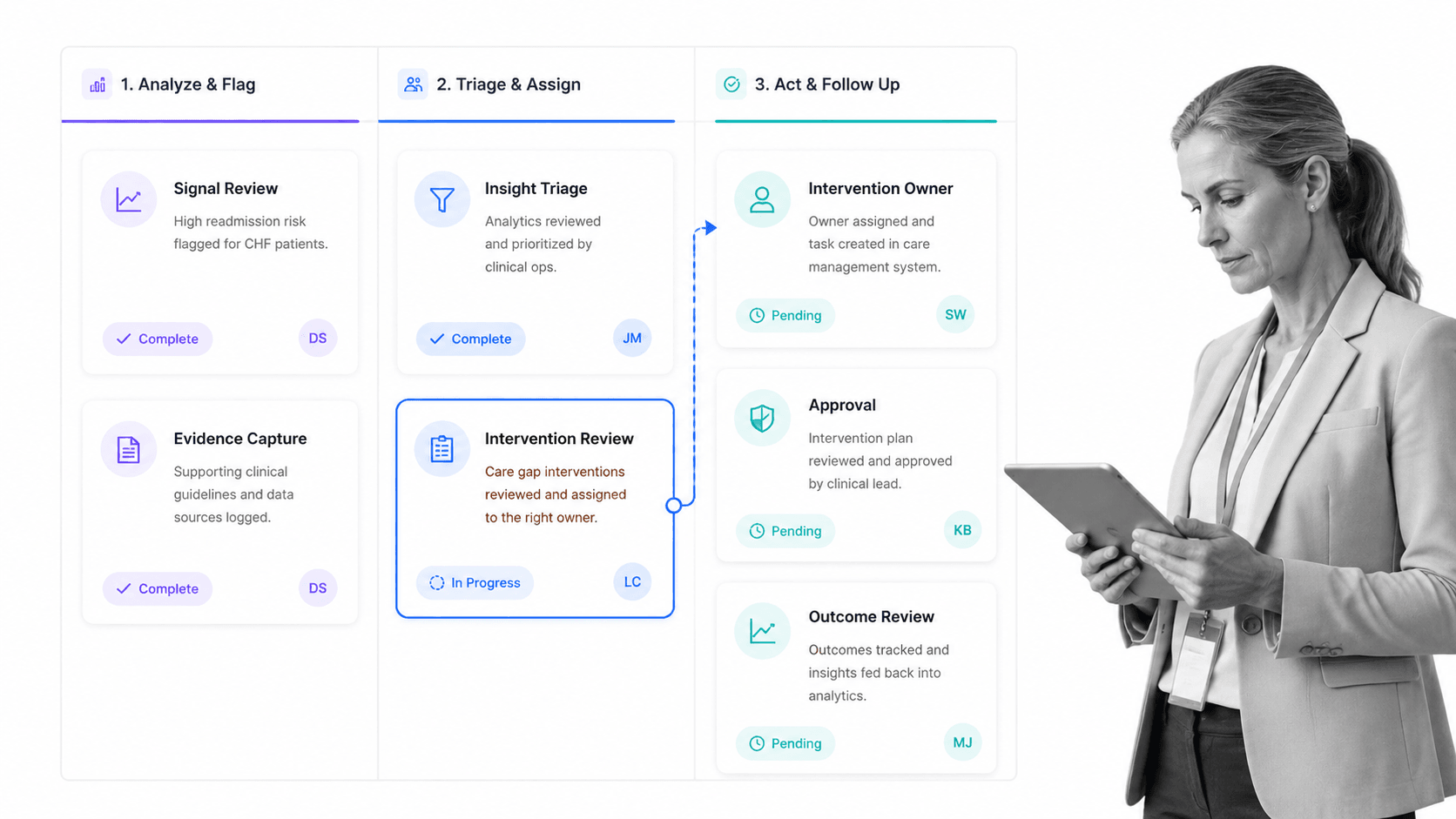 Healthcare analytics insight-to-action workflow board with selected intervention review card