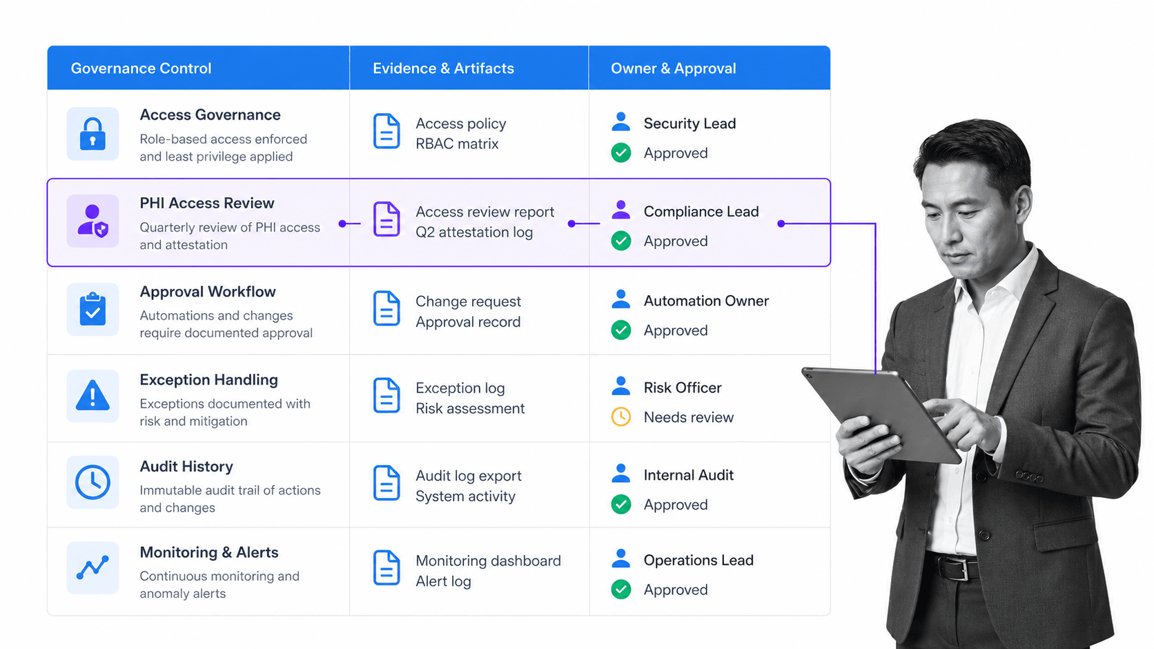 Healthcare automation governance control matrix with selected PHI access review row