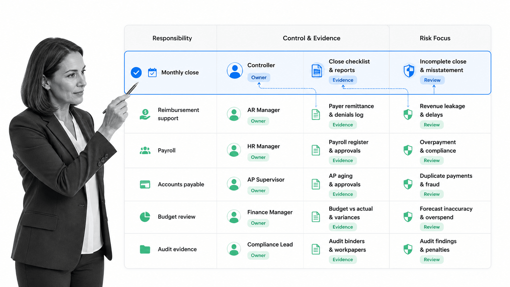 Healthcare controller responsibility matrix with selected monthly close row