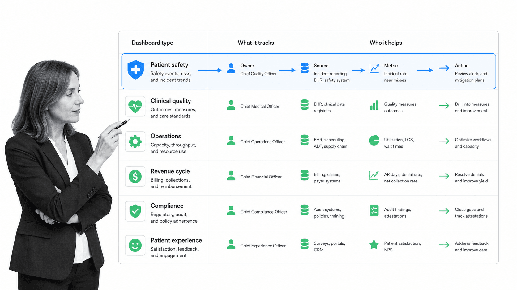 Healthcare dashboard type matrix with selected patient safety row