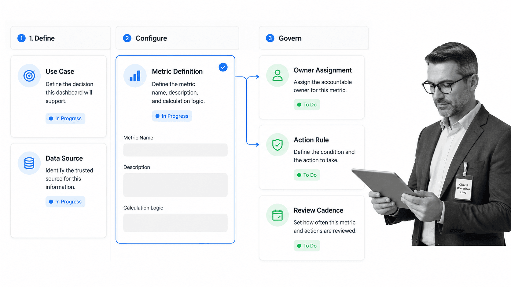 Healthcare dashboard build workflow board with selected metric definition card