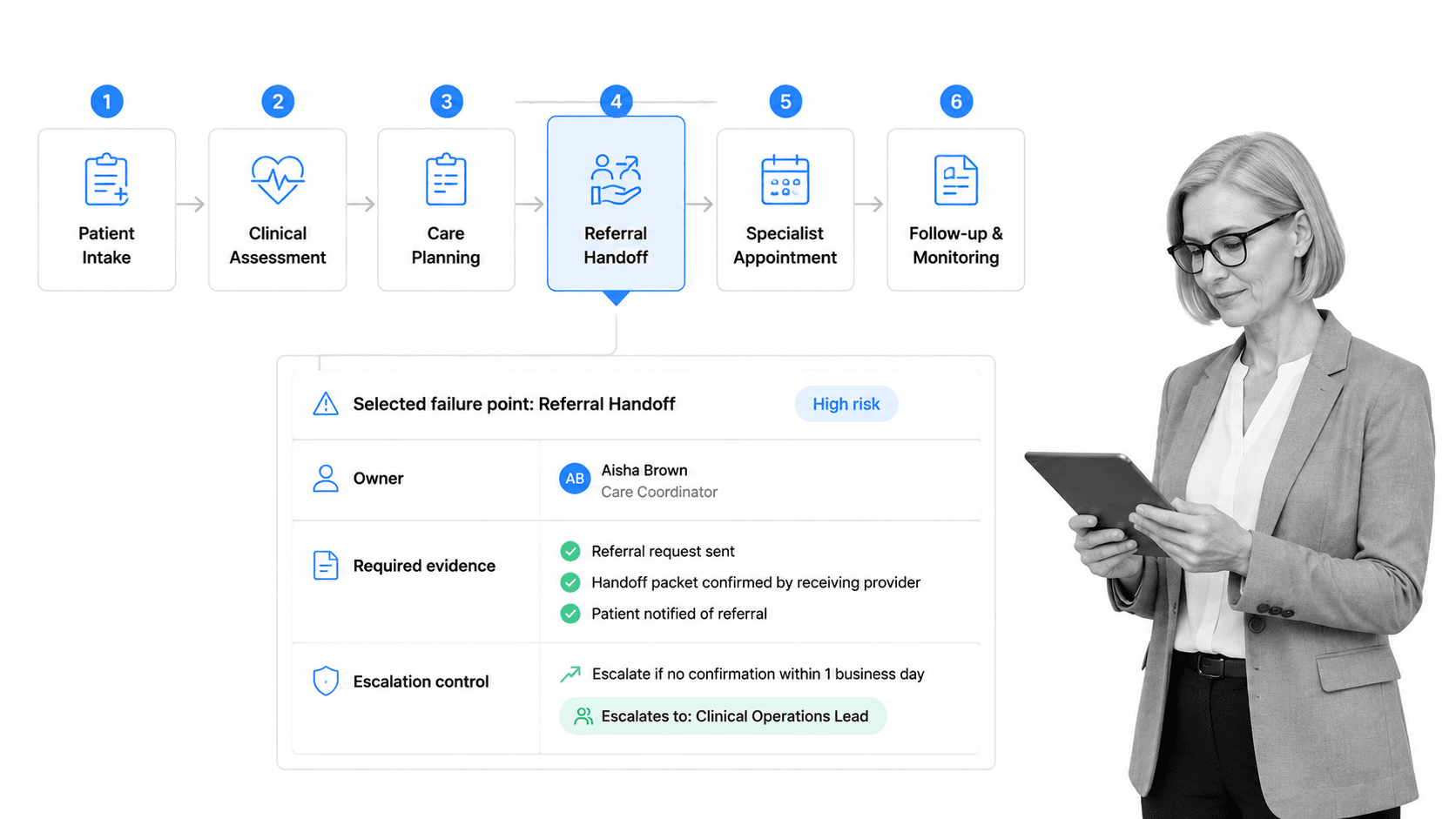 Healthcare process map with referral handoff controls
